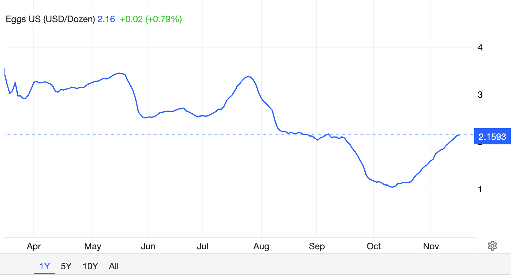 Egg Prices 2025-11-19