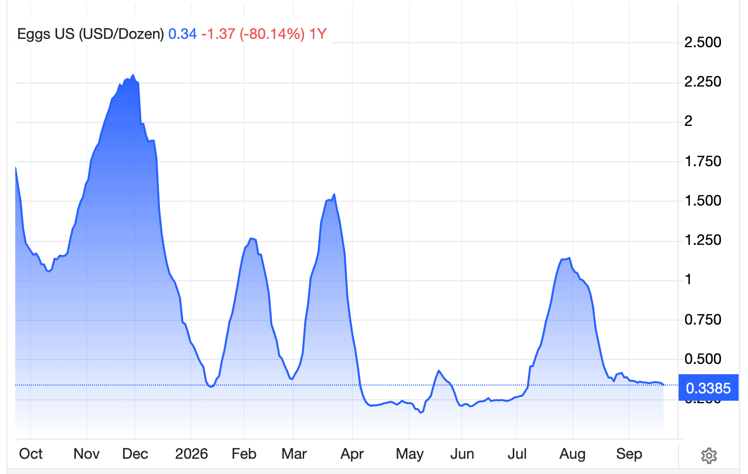USDA provided egg prices are not reliable 2026-09-22