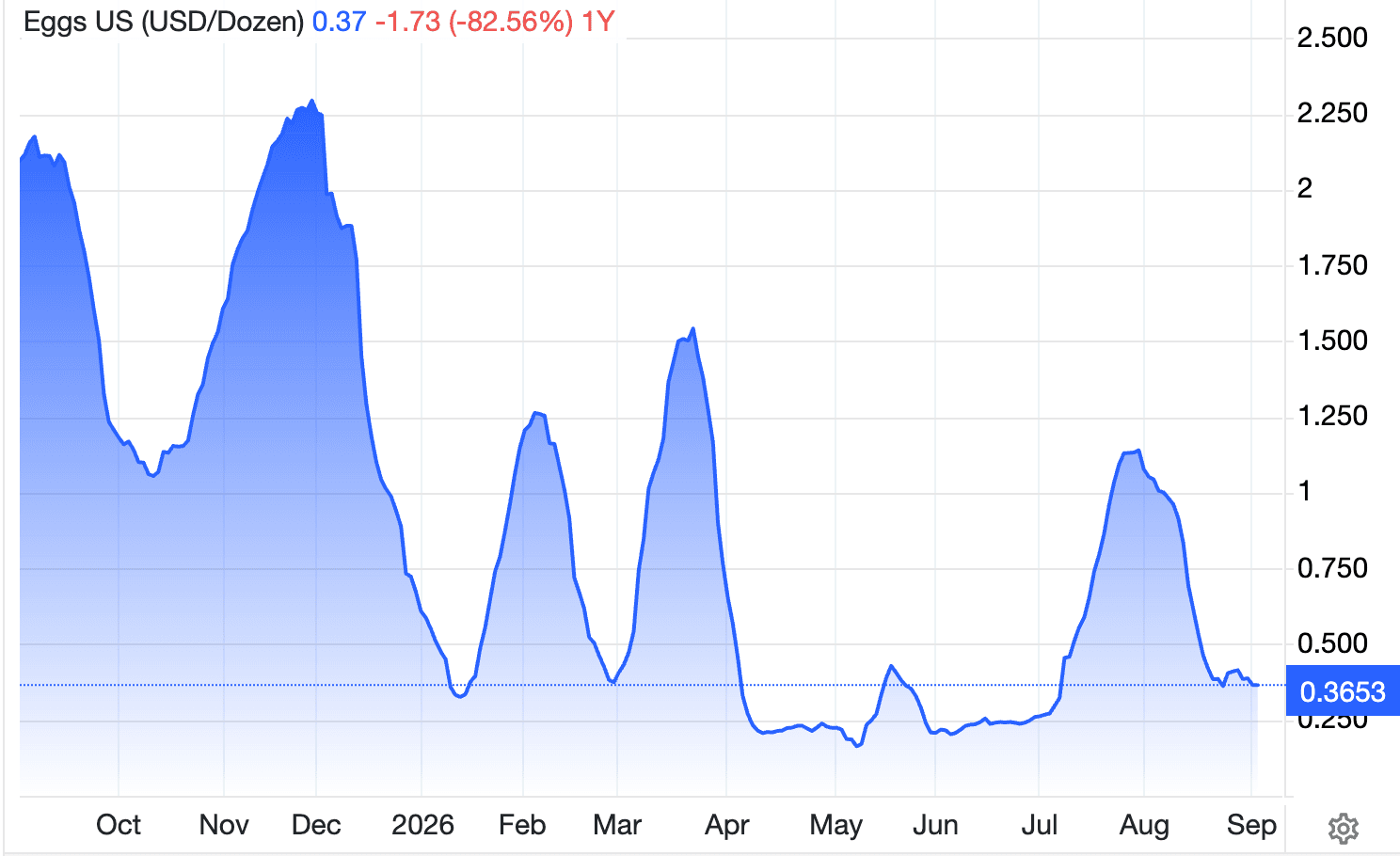 egg prices usda not reliable 090226